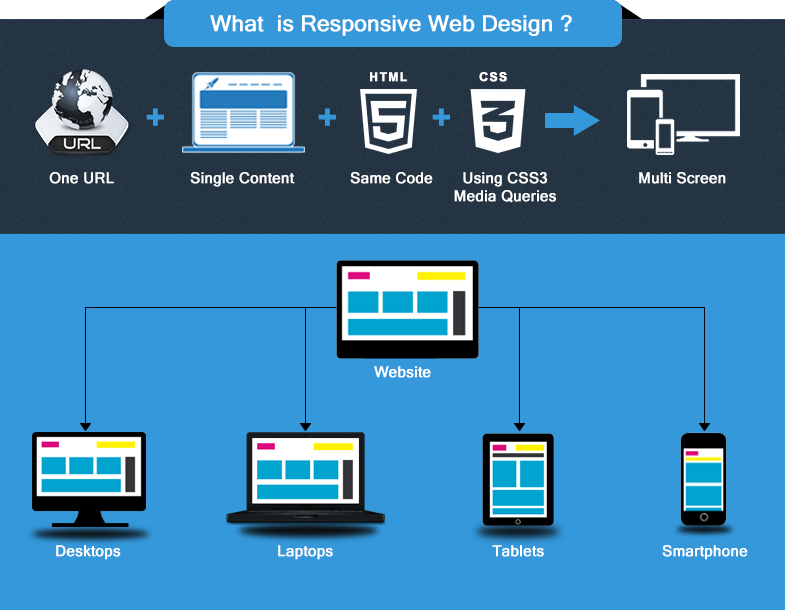 Why you should opt for Responsive Web Page Design
